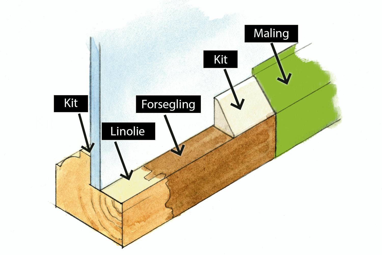 Vindueskit: Sådan kitter du vinduer med linoliekit 1 Vindueskit: Sådan kitter du vinduer med linoliekit - tegning